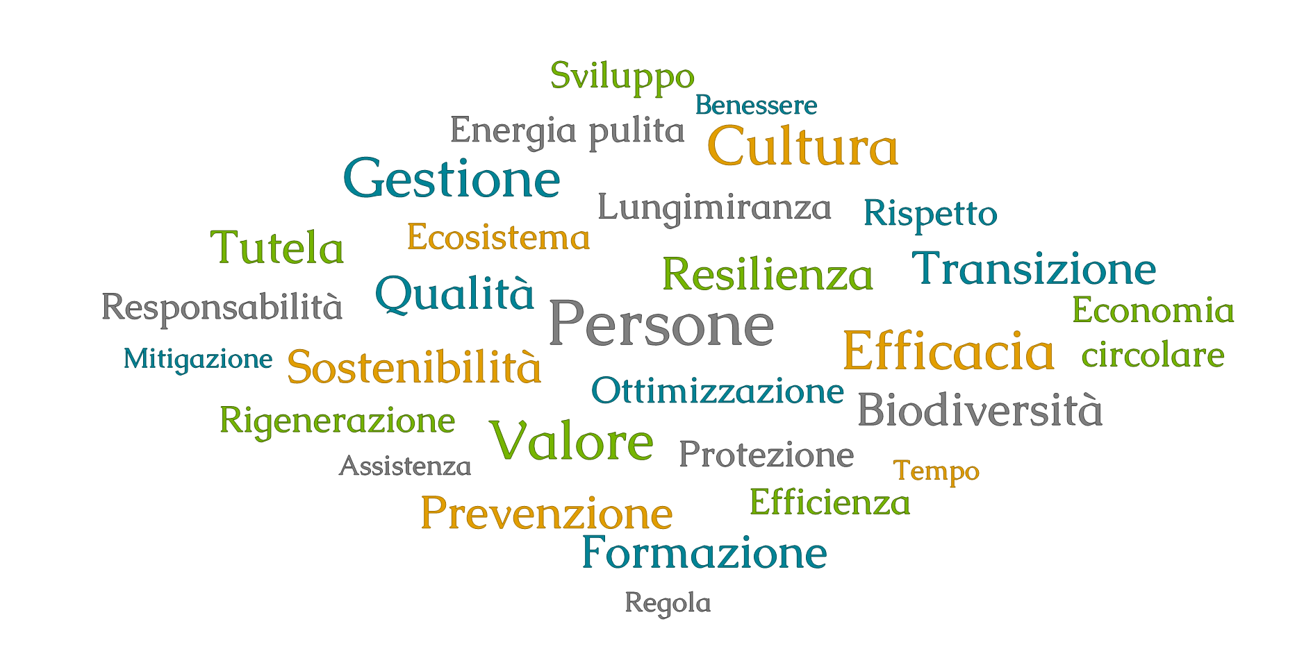 Studio Vidé - Dr. Agr. Francesco Vidé, dottore agronomo, libero professionista, Desio, Monza e Brianza, Lombardia - Obiettivi, immagine con parole riassuntive, sviluppo, energia pulita, benessere, gestione, cultura, tutela, ecosistema, lungimiranza, rispetto, responsabilità, qualità, resilienza, transizione, economia circolare, efficacia, persone, biodiversità, tempo, ottimizzazione, protezione, efficienza, formazione, regola, prevenzione, valore, assistenza, rigenerazione, sostenibilità, mitigazione